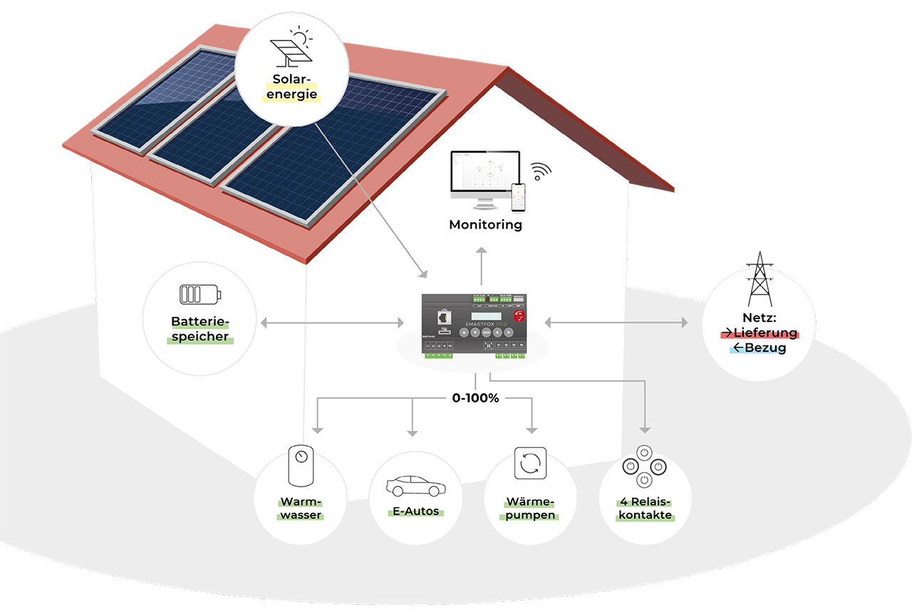 Photovoltaik Funktionsübersicht